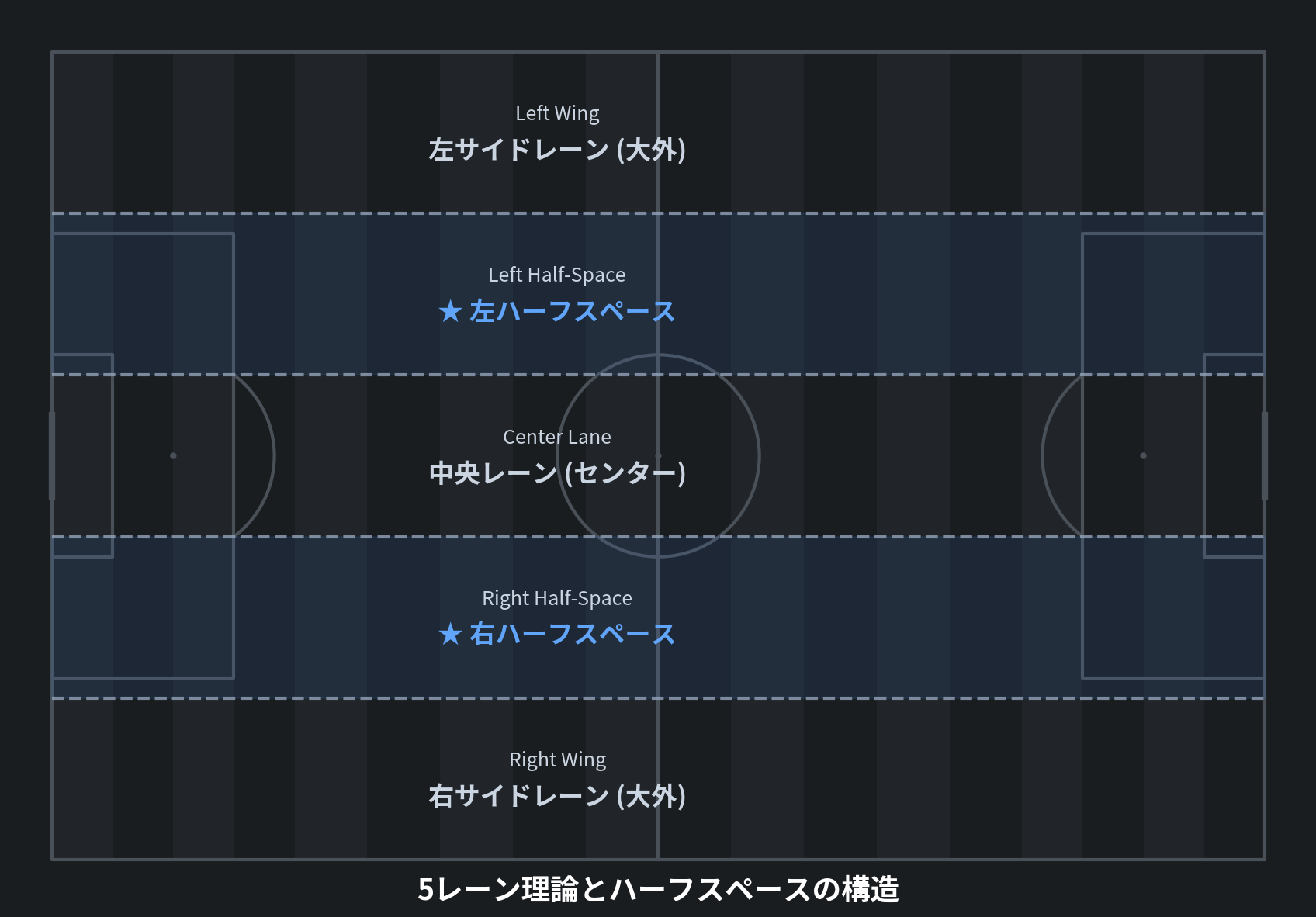 5レーンとハーフスペースの構造