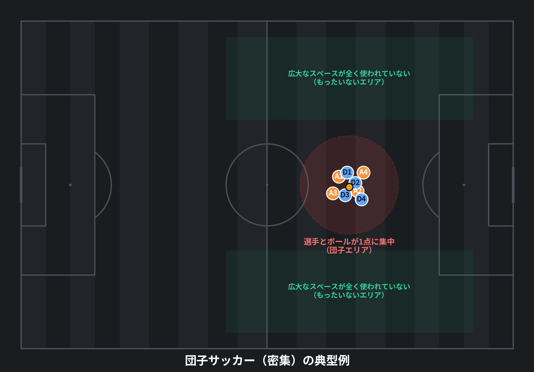 団子サッカーの典型例