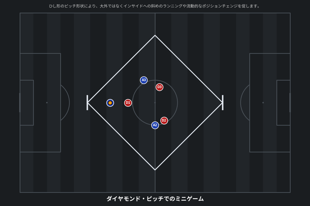 ダイヤモンド・ピッチでのミニゲーム