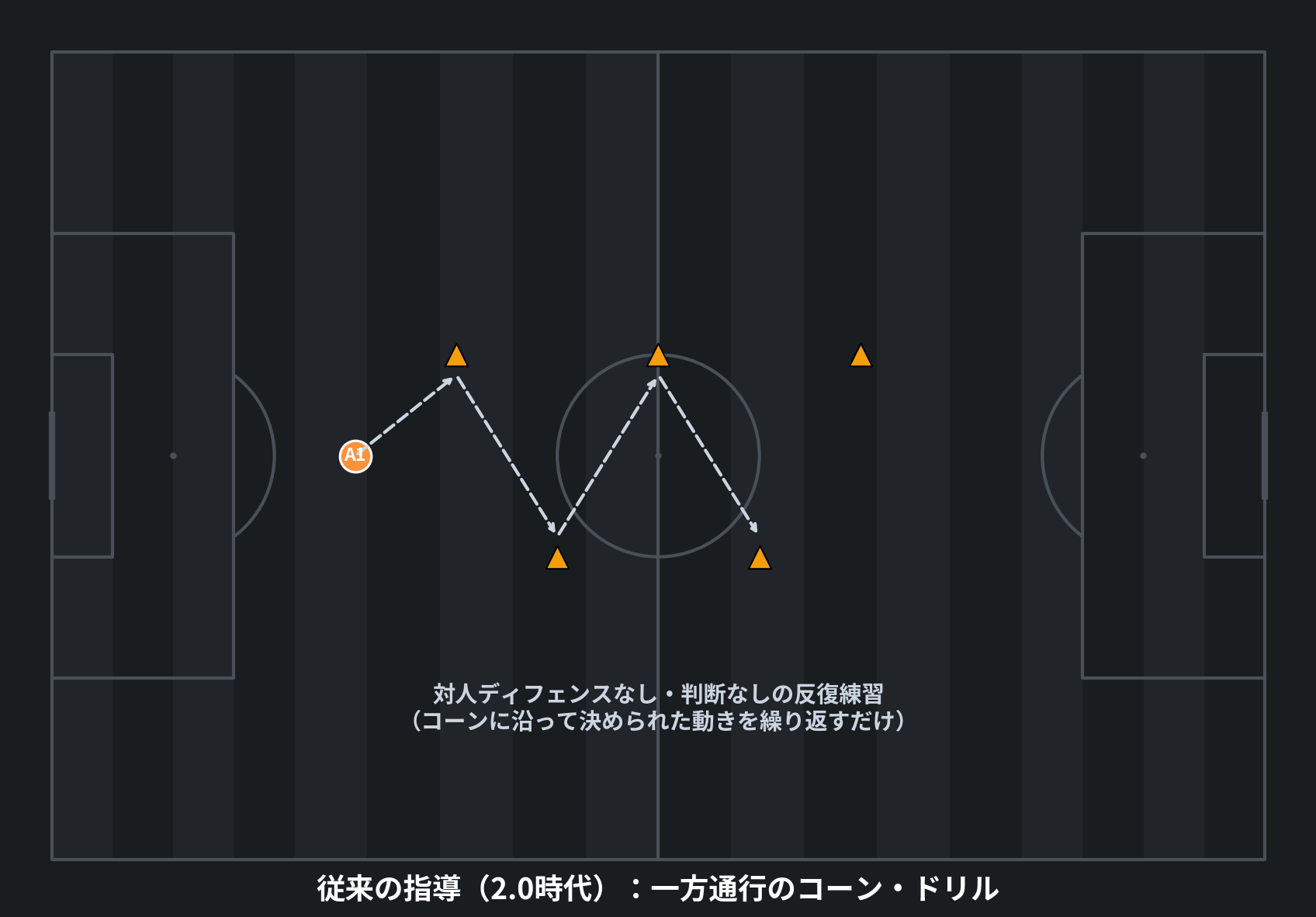 従来の指導（2.0時代）：一方通行のコーン・ドリル