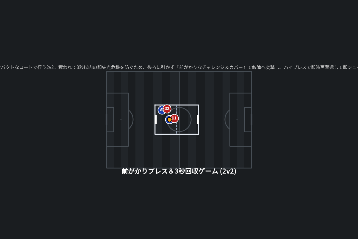前がかりプレス&3秒回収ゲーム (2v2)