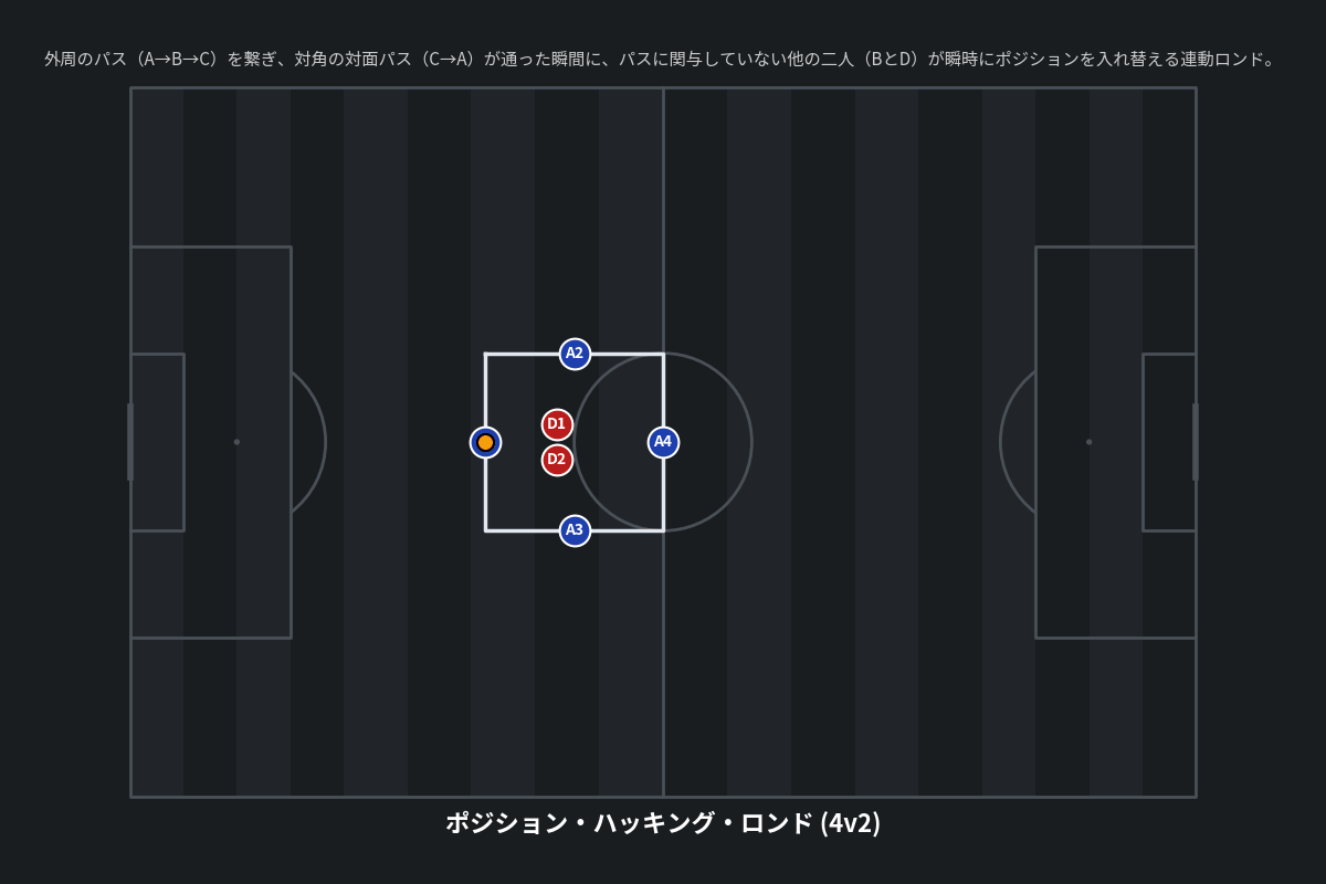 ポジション・ハッキング・ロンド (4v2)