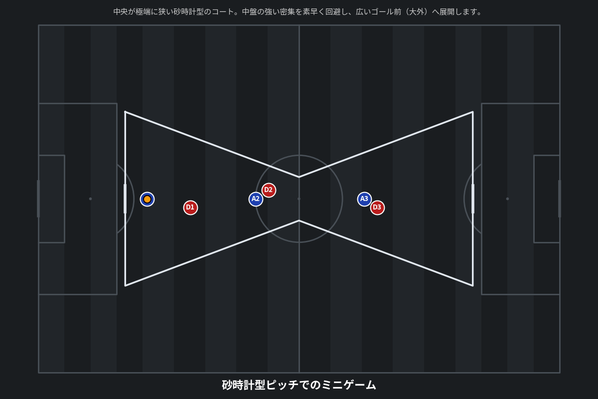砂時計型ピッチでのミニゲーム