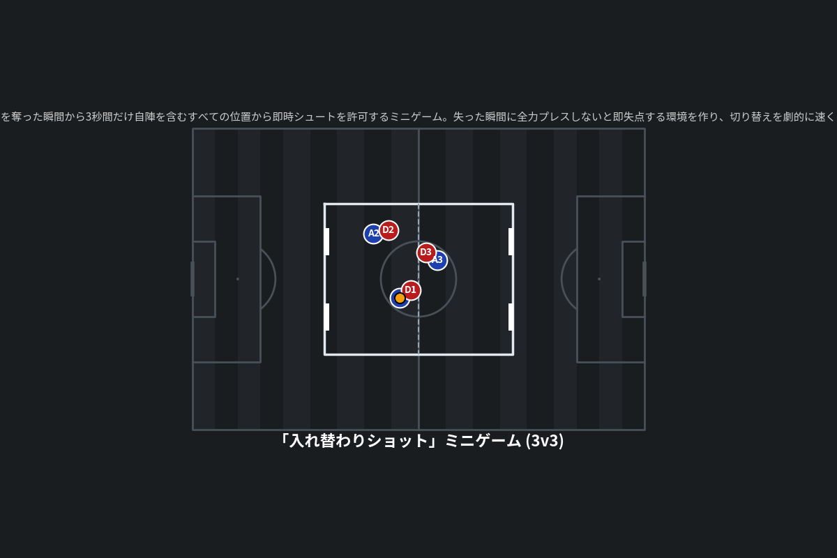 「入れ替わりショット」ミニゲーム (3v3)