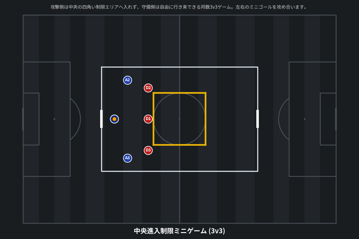 中央進入制限ミニゲーム (3v3)