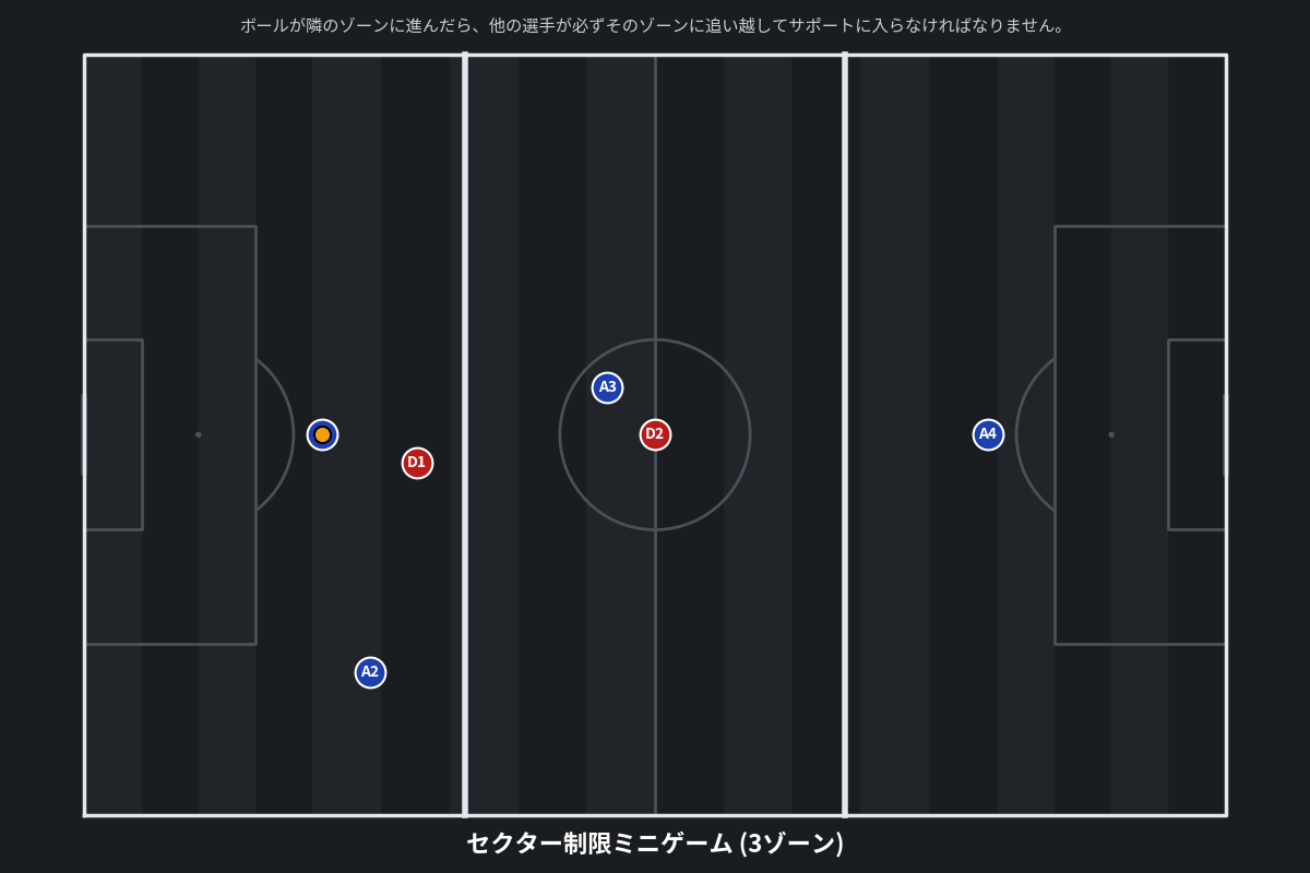 セクター制限ミニゲーム (3ゾーン)