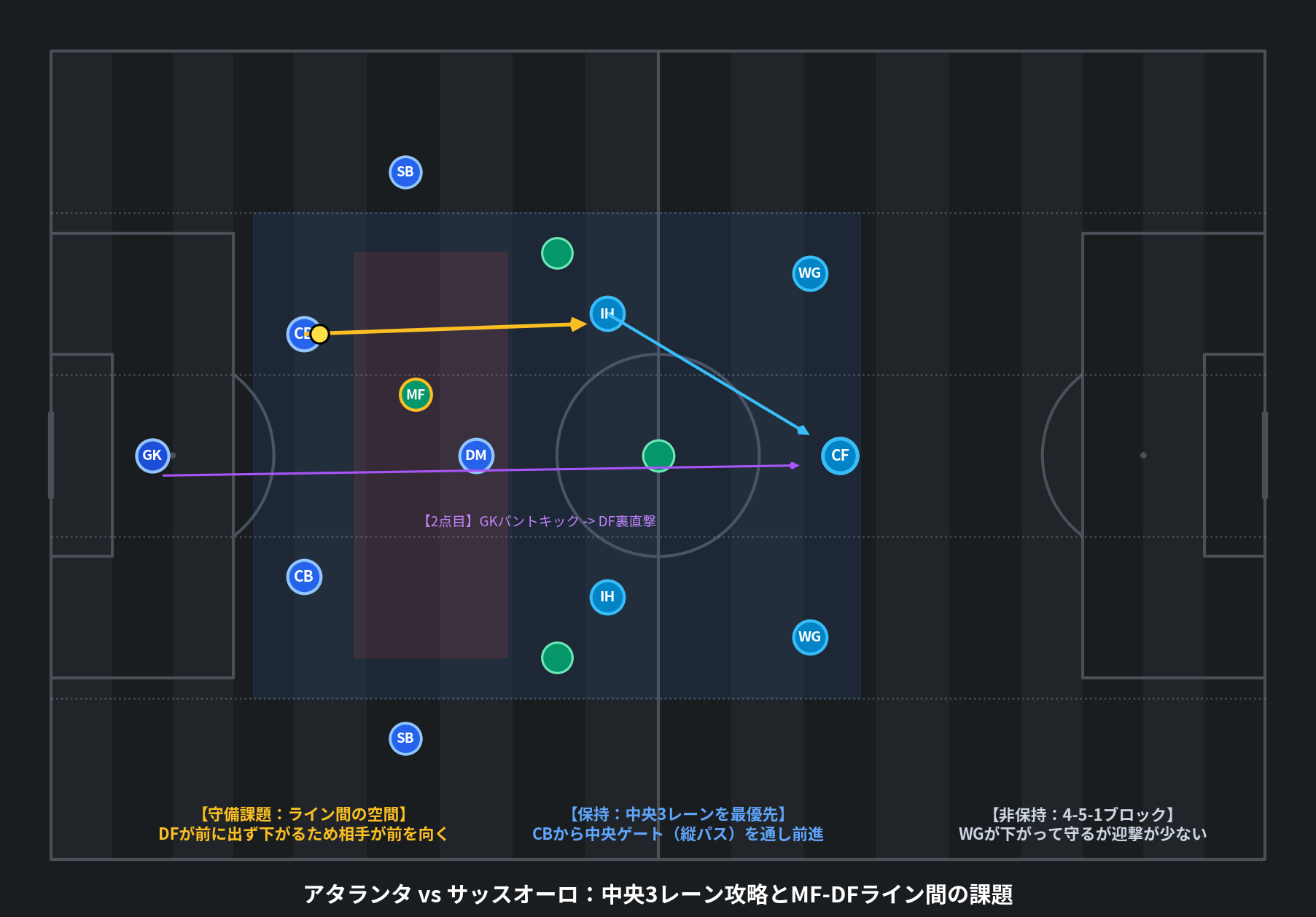 アタランタ vs サッスオーロ:中央3レーン攻略とMF-DFライン間の課題