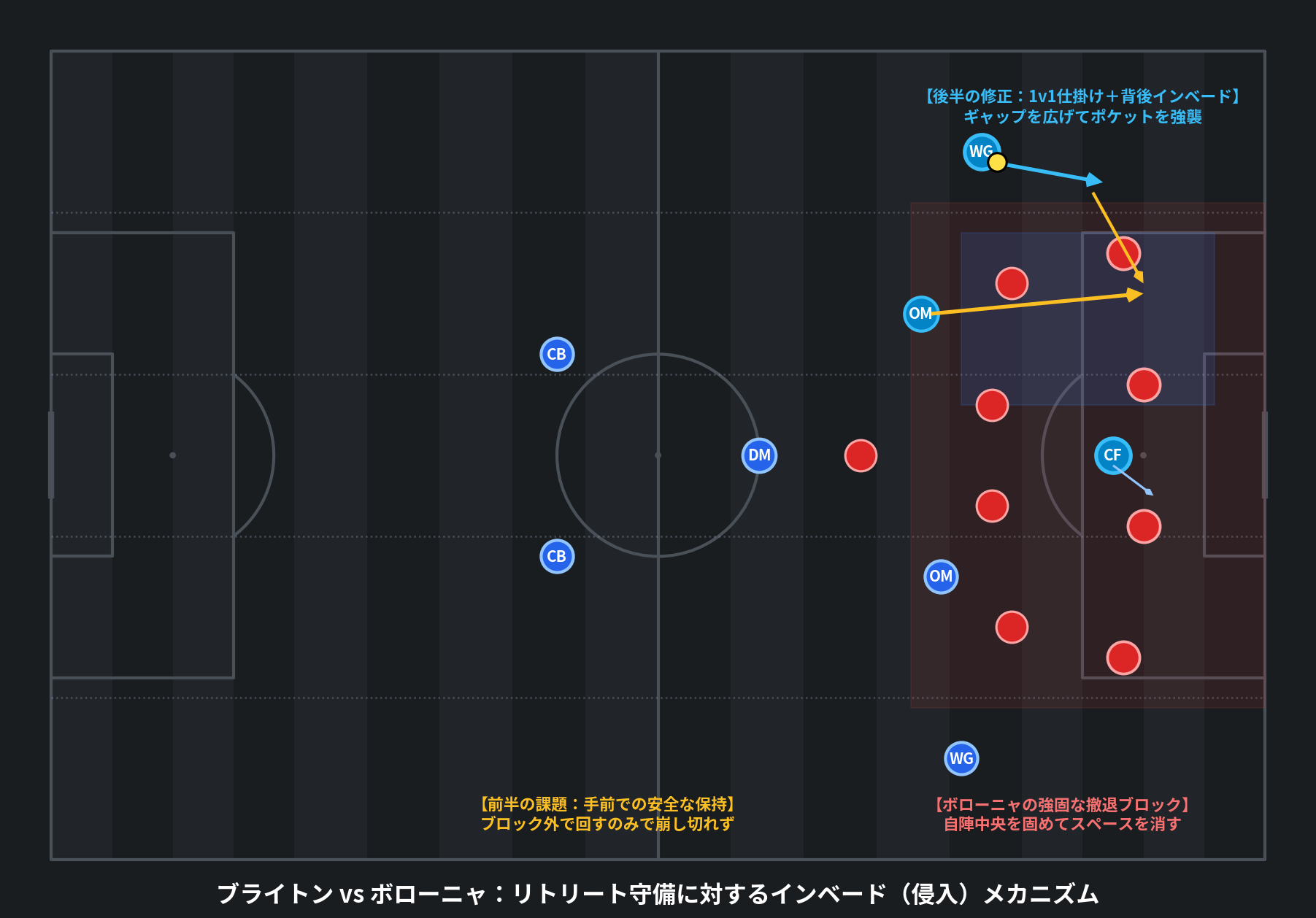 ブライトン vs ボローニャ:リトリート守備に対するインベード(侵入)メカニズム