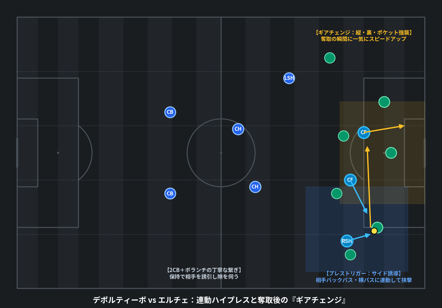 デポルティーボ vs エルチェ:連動ハイプレスと奪取後のギアチェンジ