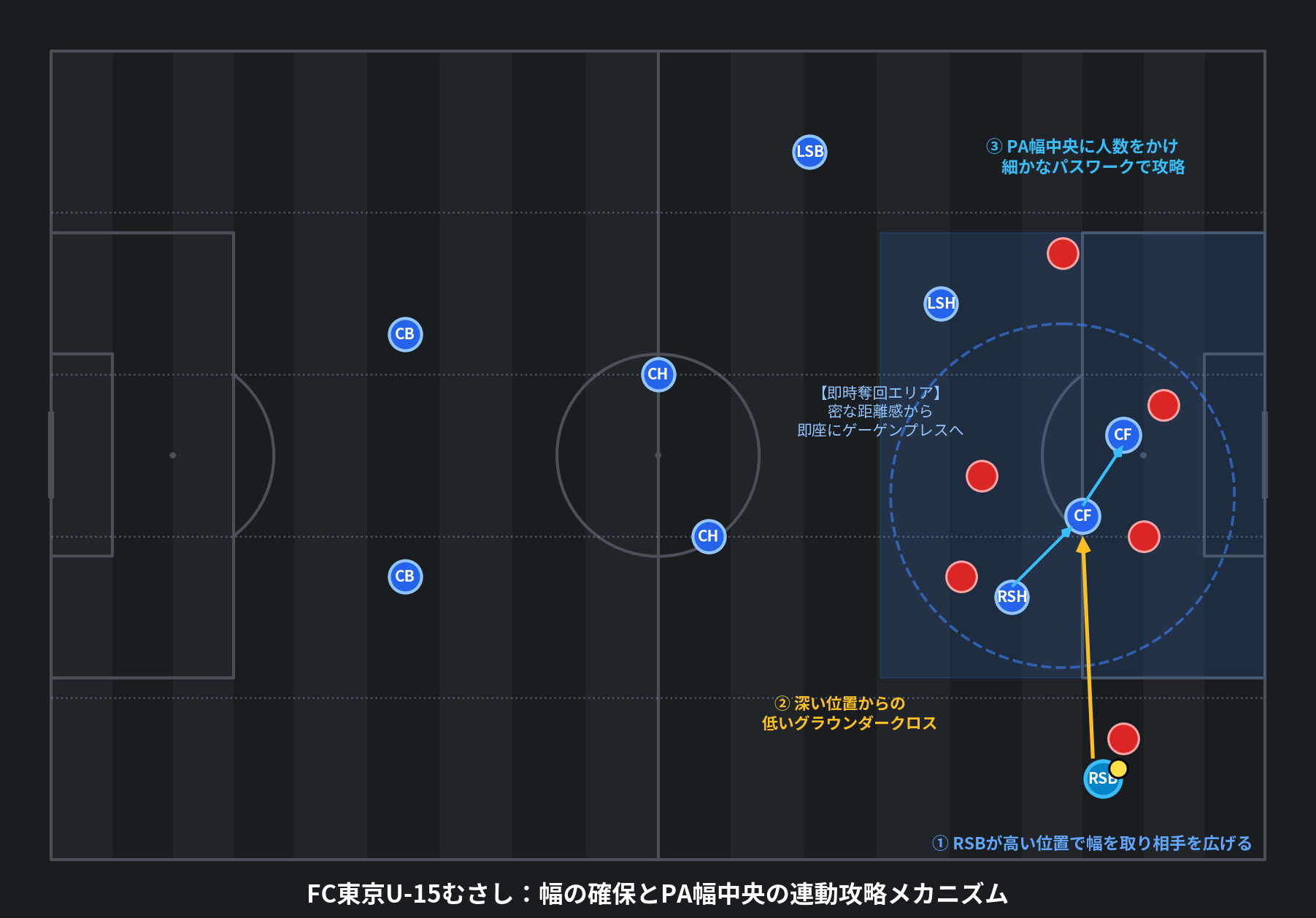 FC東京U-15むさし:幅の確保とPA幅中央の連動攻略メカニズム