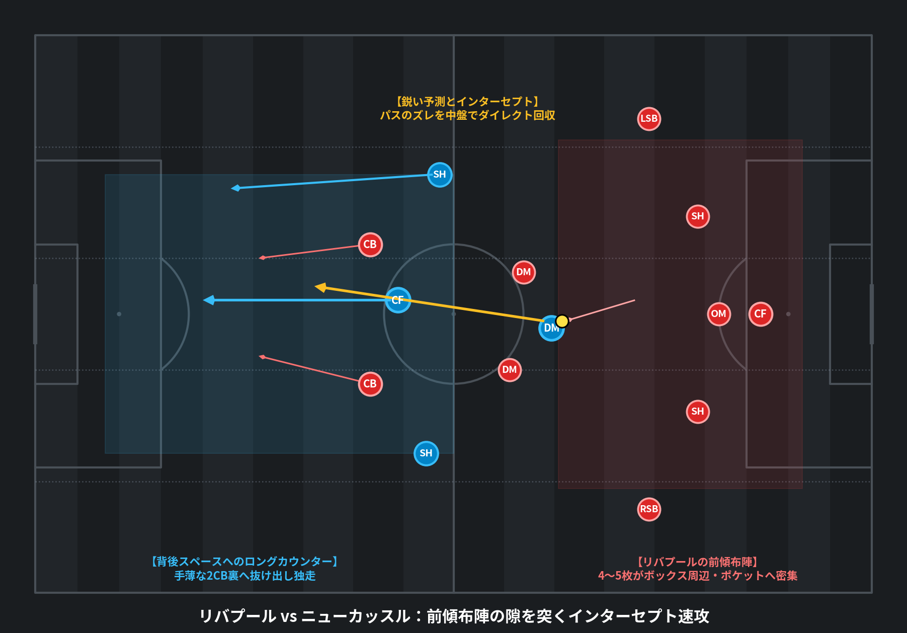リバプール vs ニューカッスル:前傾布陣の隙を突くインターセプト速攻