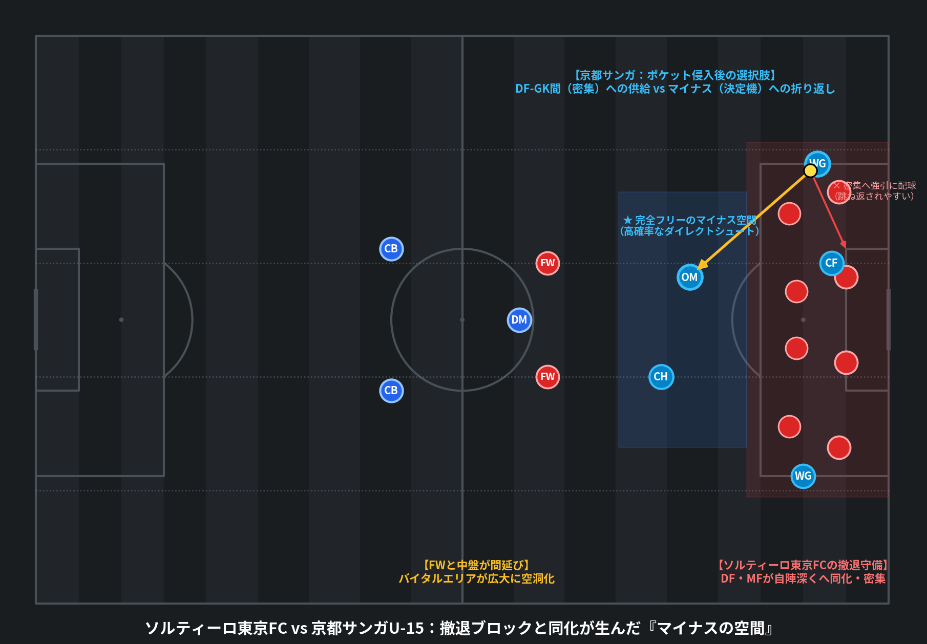 ソルティーロ東京FC vs 京都サンガU-15：撤退ブロックと同化が生んだマイナスの空間