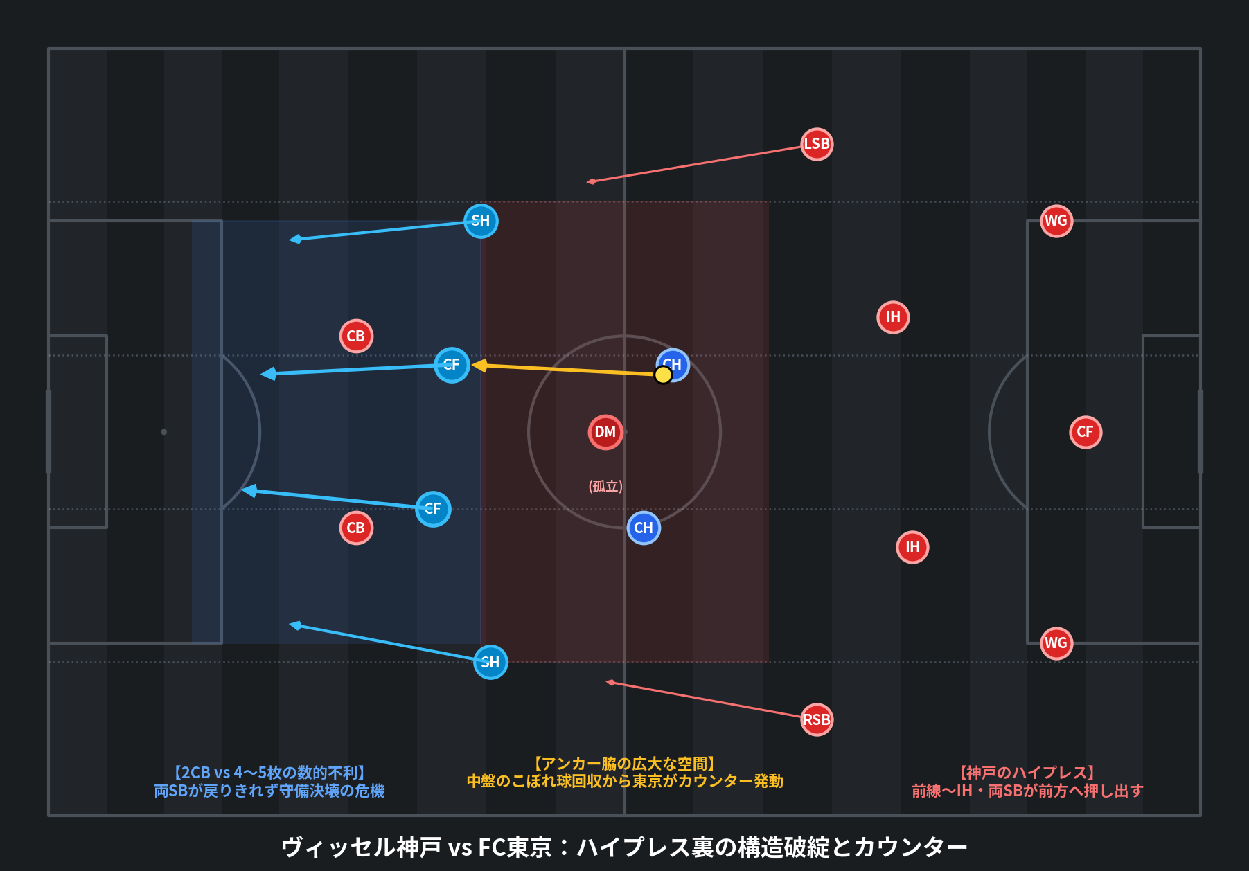 ヴィッセル神戸 vs FC東京：ハイプレス裏の構造破綻とカウンター