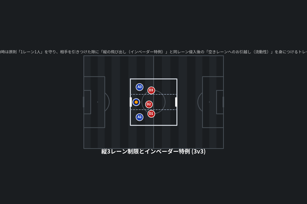 縦3レーン制限とインベーダー特例 (3v3)