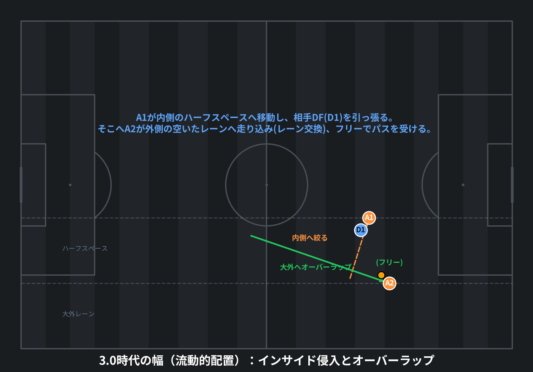 3.0時代の幅(流動的配置):インサイド侵入とオーバーラップ
