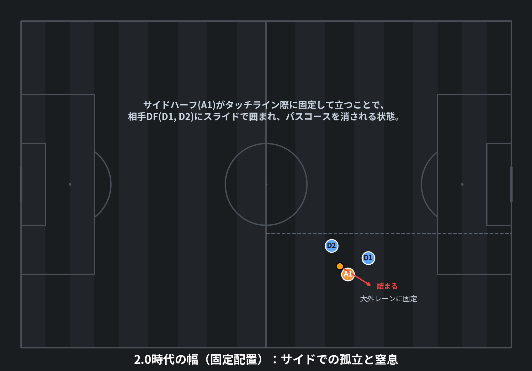 2.0時代の幅(固定配置):サイドでの孤立と窒息